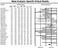 Forrest plot illustrating the relative effect sizes of each study contributing to the Specific VR meta-analysis, as well as the total effect size. Of the 37 contributing studies, 10 had a negative effect size while the remaining 27 studies had a positive effect size. Effect sizes ranged from -0.51 to 6.19 with an average of 0.547. The total effect size was 0.329 with a confidence interval of 0.226 to 0.432.