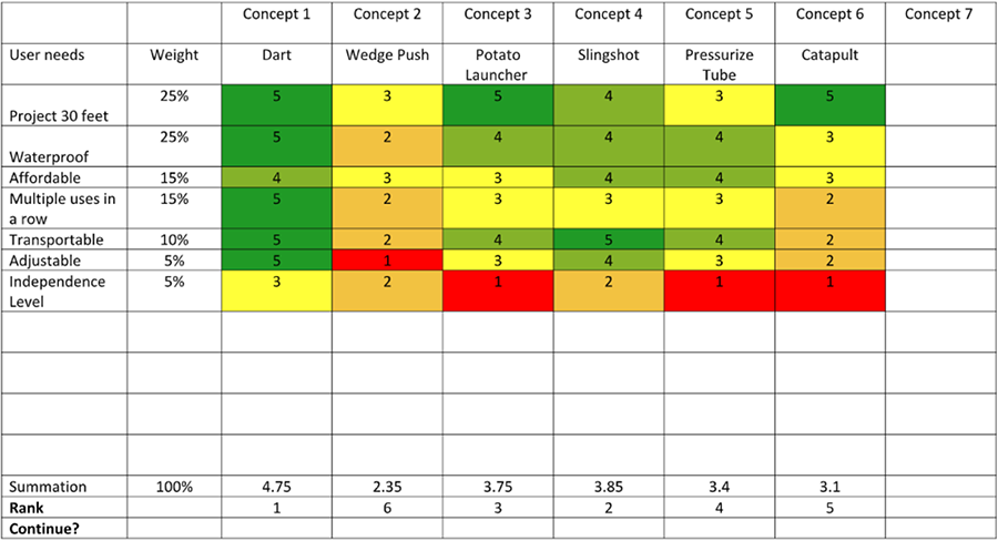 Table that shows with a column for user needs, their weight comparing each initial concept. Color coded to the rating of 1-5 on meeting the needs.