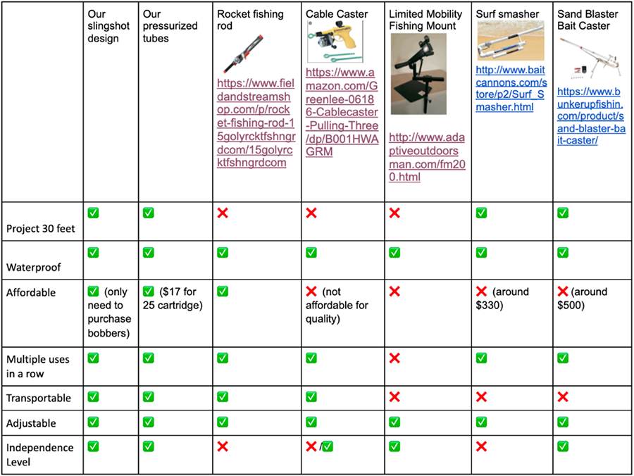  Table that shows the user needs in a column on the left with columns of two original ideas compared to five products already on the market. The table is filled in according to meeting the user needs.