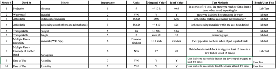 Table that shows the metrics of testing each user need in a row with the importance, units, marginal value, ideal value, and type of test. 