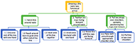 HTA: Dressing a Bra with Two Functional Arms
Alt-text: The activity of dressing a bra using two functional arms is broken down into 3 sub-tasks, formatted and outlined in a concept map. These sub-tasks are further broken down into basic actions that are required to be carried out in sequence to meet the greater goal of dressing a bra. Sub-task 1 is 'Fasten bra around waist'. This task can be broken down into 3 actions: Action 1.1 'Grip one end of the bra with one hand', Action 1.2 'Reach around back to grab onto other end of the bra', and Action 1.3 'Hook ends of the bra together'. Sub-task 2 is 'Position bra cups facing forward around waist'. This task can be broken down into 2 actions: Action 2.1 ' Grab onto bra band with one hand' and Action 2.1 ' Rotate bra until bra cups are facing forward'. Finally, sub-task 3 is 'Pull bra straps over shoulders, correctly positioning bra cups over breasts'. This task can be broken down into 2 actions: Action 3.1 'Place both arms through appropriate shoulder strap' and Action 3.2 'Pull bra staps over shoulders'. 
