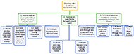 Dressing a Bra with One Functional Arm
Alt-text: The activity of dressing a bra using one functional arm is broken down into 3 sub-tasks, formatted and outlined in a concept map. These sub-tasks are further broken down into basic actions that are required to be carried out in sequence to meet the greater goal of dressing a bra. Sub-task 1 is 'Secure ends of bra together (hook & eye closures) around waist'. This task is further broken down into 4 actions: Action 1.1 'Hook one bra shoulder strap over affected hand's thumb', Action 1.2 'With functional hand, reach behind back and pull other end of bra to the front', Action 1.3 'Hook clasps together using functional hand', and Action 1.4 'Unhook bra strap from affected hand. Sub-task 2 is 'Position bra cups facing forward around waist'. This task is further broken down into 2 actions: Action 2.1 ' Grab onto bra band with functional hand', and Action 2.2 'Rotate bra until bra cups are facing forward. Finally, sub-task 3 is 'Pull bra straps over shoulders, correctly positioning bra cups over breasts'. This task can be further broken down into 4 actions: Action 3.1 'Place affected arm through bra strap, with help of functional arm', Action 3.2 'Pull bra strap over affected side's shoulder', Action 3.3 'Place functional arm through bra strap, and Action 3.4 'Pull bra strap over shoulder'. 
