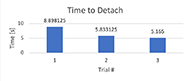 A graph showing the average time to detach the seat for each attempt. The time for the first attempt is 9 seconds, the time for the second is 6 seconds, and the time for the third attempt is 5 seconds.