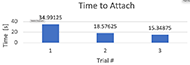 A graph showing average time to attach the seat for each attempt. The time for the first attempt is 35 seconds, the time for the second is 18.5 seconds, and the time for the third attempt is 15 seconds.