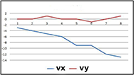 Figure 1 is the plot between cursor distance with respect to user movements vs user velocities (moving in the left direction) leading to cursor movements. We are observing 2 trends one for cursor movement in x direction indicating by blue color and other for the y direction indicated by red color. As the velocity increases, we see that there isn't a significant variation in the values of Vy but, Vx varies into negative y-axis away from Vy.  