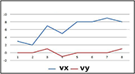 Figure 2 is the plot between cursor distance with respect to the user movements vs user velocities (moving in the right direction) leading to cursor movements. We are observing 2 trends one for cursor movement in x direction indicating by blue color and other for the y direction indicated by red color. As the velocity increases, we see that there isn't a significant variation in the values of Vy but, Vx varies into positive y-axis away from Vy.