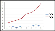 Figure 3 is the plot between cursor distance with respective to user movements vs user velocities (moving in the upward direction) leading to cursor movements. We are observing 2 trends one for cursor movement in x direction indicating by blue color and other for the y direction indicated by red color. As velocity increases, we see that there isn't a significant variation of Vx, But Vy varies into negative y-axis away from Vx.