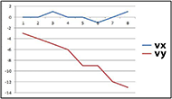 Figure 4 is the plot between cursor distance with respective to user movements vs user velocities (moving in the downward direction) leading to cursor movements. We are observing 2 trends one for cursor movement in x direction indicating by blue color and other for the y direction indicated by red color.  As velocity increases, we see that there isn't a significant variation of Vx but Vy varies into negative y-axis away from Vx.