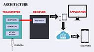 In the image, we see the architecture of our model. It starts with wireless transmitter module powered with 3.5V battery, a gyroscope and a Bluetooth for communication. This module connects to receiver module consisting of another Bluetooth. The receiver is then connected to end user device which is a mobile or a computer or a tablet via USB port.