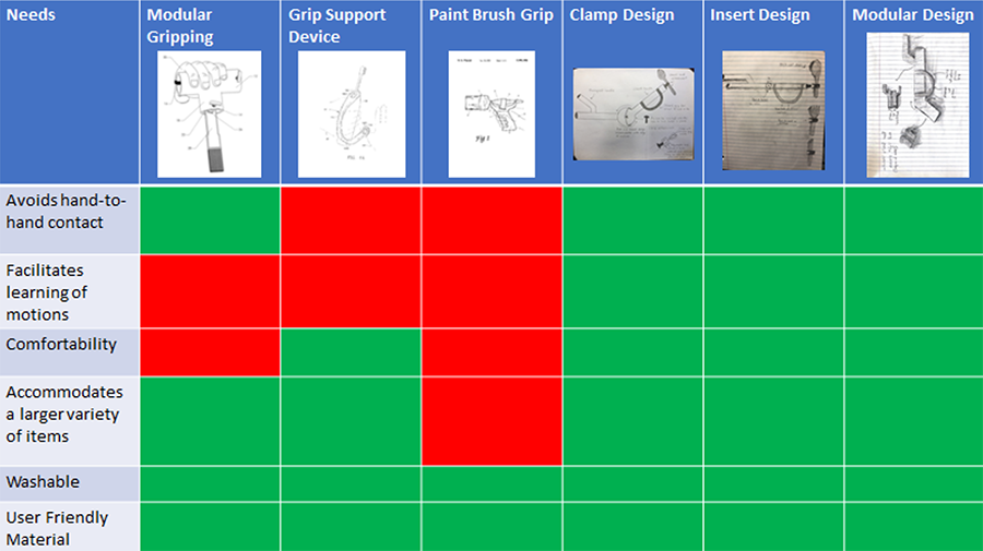 This matrix puts the needs of our clients against current assistive technologies as well as our own designs. There is a lack of products that facilitate the learning of motions, giving our design significance.