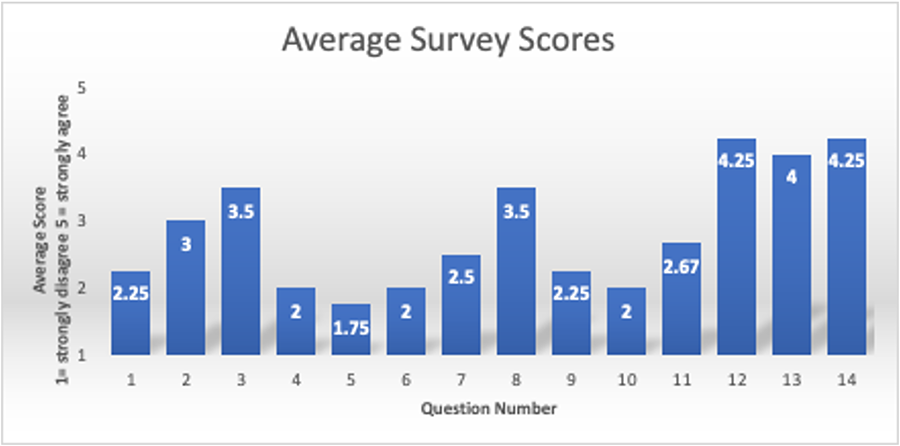 : Bar graph depicting the survey scores for our first prototype with 14 bars ranging from 1.75 to 4.25. Average is taken based on a 5 point scale.