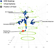 A 3-D heat map displays areas of high-frequency movement of the arm based on the movement of the virtual spheres shown in Figure 1. The red area with most frequent movement is in the lap area when participants would put their arm at rest. Blue areas represent less frequent areas of movement, which are located at shoulder height at the center and sides of the torso.