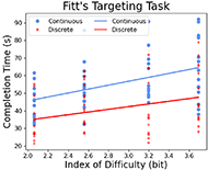 Regression lines indicate that the discrete mode had a smaller slope or higher performance index than the continuous mode.