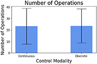 Figure 5: A bar graph between continuous and discrete control modes shows that the number of operations were equivalent.