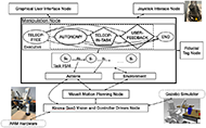 The software architecture highlighting the manipulation node which has an executive layer that feeds into the behavioral task layer that forwards action execution and environment information to the planner and ARM driver. The driver executes commands on the robot hardware or in simulation. 