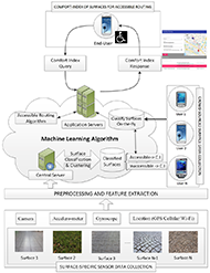 The system architecture is structured into a three-layer hierarchy. In the lowest layer, the accelerometer, gyroscope and location sensors of a smartphone (or an integrated sensing module) are used to collect data about the vibration generated by the propagation of a wheelchair (bearing a user) through a path. The user may also consider voluntarily contributing 1-2 photographs of the surface of the path. The collected data is then sent to the middle layer, which comprises of servers that can store the vibration data and then classify them using several machine-learning algorithms into accessible and inaccessible categories. In this layer, MyPath system also allows many users to contribute crowd-sourced data about the path they travel. The highest layer has the user interface for routing and navigation, which allows users to request accessible routes on a point-to-point basis. 