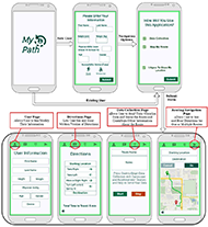 When the MyPath app is launched, a start screen with the app name is seen. The second screen collecting new user details is presented only when a user uses the app for the first time. From the next time, after the app is launched, it goes to the Navigation Options screen. In this screen, the user can select one or both of the two choices - data collections or map my route. Once the check box is selected, a submit button has to be clicked. It will take the user to the User Information screen where the user can input or modify the first and last name, height, weight, physical ability, age, gender and device type where the device type means the mobility-aid device like wheelchair. This screen has three more menu items at the top. The first menu item opens a screen with Navigational directions between a pair of source and destination locations. Right and left turns are mentioned in words as well as appropriate arrow marks. In addition, an audio option is there to read out the instructions aloud for those who need it. The second menu item allows the user to choose a route name and then click the start button to initiate data collection using accelerometer and gyroscope sensors embedded in the smartphone. A stop button is also there to stop the process after which the data will be automatically sent to the web server at an appropriate time when the Internet is available. The third menu item will take the user to the route map screen. The user can enter a start and end location (or select them on the map) and then click “Go” which will generate one or more accessible routes between the given endpoints. 