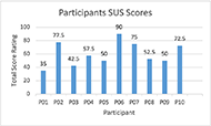 This image displays participant's SUS score ranging from 35 to 90. SUS scores varied between participants.