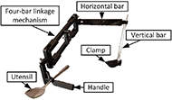 Figure 2 shows a black 3D printed serial mechanism. A vertical aluminum bar is attached to a table with a clamp, followed by a horizontal bar and a four-bar linkage mechanism. A handle and a spoon are attached at the end of the mechanism. 