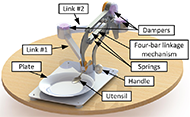 Figure 3 shows the new assistive eating device mechanism. Almost entirely made of aluminum, it is attached on an aluminum base plate. The aluminum plate is mounted on a round table with four rubber suction cups placed at each corner of the plate. A food plate is on the base. Two links are assembled with dampers and they have a stair-like configuration, followed by a four-bar linkage mechanism. A spoon is attached at the end of the mechanism with a rubber strip. An offset handle is attached to the four-bar linkage mechanism and aligned with the spoon.