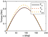 Figure 5 shows that the torque of the two balancing mode is appropriate to balance and overbalance the torque resulting from the mechanism’s weight for the given range of the alpha angle. The x-axis is beta expressed in degrees and the y-axis is the torque expressed in newton meter.