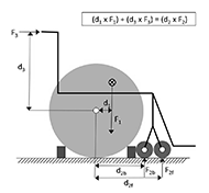 In Figure 1, F1 is due to gravitational forces acting on the combined center of mass of the wheelchair occupant and the wheelchair (minus the rear wheels), F2 is the reactive force under the casters trailing either forward (Ff) or backward (Fb) and F3 is the horizontal force applied to the push-handles. d1 is the horizontal distance from the rear-wheel axle to the F1 force vector, d2b is the horizontal distance from the rear-wheel axle to the F2b force vector, d2f is the horizontal distance from the rear-wheel axle to the F2f force vector and d3 is the vertical distance from the rear-wheel axle to the F3 force vector. The rear wheels are unlocked but prevented from rolling forward or backward by chocks to simulate a high-rolling-resistance setting (e.g., a soft surface). The Figure illustrates the equilibrium condition of balanced clockwise and counterclockwise moments of force. In other words, d1 times F1 plus d3 times F3 (the sum of which is the clockwise moment) is equal to d2 times F2 (the counterclockwise moment). If F3 is in the backward direction, F2 will be lessened in comparison with F3 in the forward direction that will increase F2. Additionally, in the backward direction, the casters trail forward, providing a longer moment arm for F2.