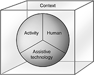 In this illustration of the HAAT model, a sphere cut into three equal parts of Human, Activity, and Assistive Technology is suspended within a Context cube.  This symbolizes the equal  importance and interactional nature of each HAAT element within an AT system.
