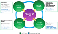 IIn Figure 4, the i-HAAT model is illustrated as an AT system of interactive spheres and includes factors specific to the study population.   Four green spheres, one representing each HAAT factor (Human, Activity, AT, and Context), surround a central, purple QoL sphere.  The interdependence frame is represented by a blue circle that intersects each HAAT domain, symbolizing the interconnectivity of all domains. The interrelationship between QoL and each HAAT domain is preseented by yellow, bi-directional arrows connecting the central sphere to each green sphere. One box located next to each domain is utilized to describe the factors specific to the study population from an interedependence frame. The Human domain text box consists of demographics and health-related factors (physical and psychologocal factors) with the interedependence frame influencing the interactions betweeen AT and all persons within an AT system.  The Activity domain text box consists of indoor autonomy, outdoor autonomy, family role, social life/relationships, and paid work/education. Interdependence frames AT as a mediator for participation within the Activity domain.  The AT domain text box consists of the AT type with interdependence framing user-led design and utliity of the AT device or system.  The Context domain text box consists of the sociocultural perceptions of disaiblity and the environmental factors. Interdependence frames AT as representative of sociocultural values and personal identity in the Context domain.