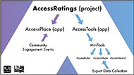 Figure 1 is a graphic of the AccessRatings for Buildings (ARB) Flowchart displaying two arrows underneath the term “AccessRatings” in opposite directions and labeled as AccessPlace and AccessTools. Under AccessTools there is another arrow that points to MiniTools which breaks out into three apps, AccessRuler, AccessSlope and AccessSound.