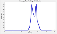 Figure 8B is a graph depicting the weight distribution at a given time during sideways floor-to-wheelchair transfers, where the graph demonstrates no weight distributed between 0 and 5 seconds, a maximum peak reaching about 100lb at 6 seconds, decreasing to 50lb at 7 seconds, and going back up to 100lb at 8 seconds, with a sudden drop back down to 0 at around 9 seconds where it remains at 0 until the end of the graph at 12 seconds.