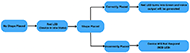 The Flow chart of the prototype which explains the operation of the project firstly when no shape is placed then red LED will be on the device which means idle then when correct shape is placed red LED turns into Gren and voice output will be generated of the respective shape if the incorrectly placed the device will not respond