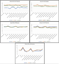 : Five line graphs are presented in this figure in three rows, with two graphs in the first row for the manual inflate blood pressure monitor and the automatic arm blood pressure monitor, two graphs in the second row for the automatic wrist monitor and the deluxe automatic arm monitor, and one graph in the last row for the deluxe automatic wrist monitor. Each graph presents the rater scores across the 13 impairment categories for that device.  