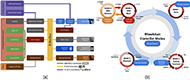 Figure 1a: Figure 1a shows block diagram of the integrated control interface for electric powered wheelchairs mounted with a JACO assistive robotic manipulator. The figure contains five columns of blocks linked from left to the right. The most left column contains all input devices on the wheelchair divided into three categories: mode change, driving/direction input, and seat. The mode change contains A/B mode switches for the JACO ARM and mode/profile switch for the wheelchair controller. The driving/direction input includes joystick, sip & puff, head array, Penta switch, and chin joystick. The seat function can be controlled with toggle switch box. The middle left contains all the controllers on the wheelchair including wheelchair controller, attendant controller, omni display, and seating control. The middle column is the R-net bus which links to all the controllers. The middle right column contains the drivers to peripheral devices: R-net ECU with universal interface to the JACO ARM, motor driver to wheelchair motors, Bluetooth module to computer and mobile devices, and seating controller to the seating system.
Figure 1b: Figure 1b shows the control modes and sub menus of the wheelchair and assistive robotic manipulator. Wheelchair has four control modes: drive, seating function, Bluetooth, and ARM. The sub-menus of the drive mode are normal and indoor switched by the profile button. The sub-menus of the seating are tilt, recline, leg rest, and seat elevation. The Bluetooth has sub-menus of computer, smart phone, and tablet. The ARM has two additional menus of basic and advance controlled by A/B mode switches. The sub-menus of the basic modes include B1 XY, B2 Z/wrist rotation, B3 wrist orientation, and B4 finger. The advance mode contains the preset pose and record pose sub-menus.