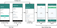 : 5 screenshots of the MyPath App User Interface. Each screenshot is labelled with a letter from (a) to (e). There is an arrow between each screenshot moving to the left. (a) has an additional arrow leading to (b) labeled ‘New User’. (a) has another arrow leading to (c) labeled ‘Existing User’. (d) and (e) have a line connecting the two labeled ‘data collection page’. 

g.	Screenshot of the MyPath sign in page. It says “Welcome” at the top and includes a box to input username and password. There are two buttons toward the bottom third of the page labeled ‘sign in’ and ‘sign up’. 
h.	Screenshot of MyPath Sign up Page. It says “Register Now” at the top. There are boxes to input name, email, password, and password confirmation.  
i.	Screenshot of MyPath Info Page. It says “Register Now” at the top. There is a drop down box to select age which is displayed in ranges. Then there is a section labeled “wheelchair information” which includes a box to input wheelchair type and number of wheels. 
j.	Screenshot of Data Collection Page when it is Idle. There is a white horizontal bar at the top labeled “stopped” There is a white box in the centered labeled “START”. There is a note at the bottom stating “To log location data you have to set location access 