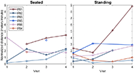 A line chart of normalized distance (meters/minute) for 6 participants over the four sessions. Two plots side by side with the data for seated sessions on the left and standing sessions on the right.