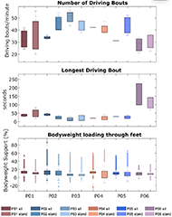 Three boxplots in a column that compare the seated and standing posture for each participant. This include umber of driving bouts, longest driving bout, and bodyweight loading through feet.