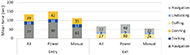 Stacked bar chart of mean time for entry and exit tasks for all trials, power trials, and manual trials. Mean entry navigation time was 77 sec for all, 90 sec for power, and 62 sec for manual trials. Mean docking time was 18 s overall and for power, and 17 s for manual. Belt donning time was 39 sec overall, 42 for power, and 35 for manual.

For exit tasks, doffing time was 27 sec for all, 30 sec for power, and 24 sec for manual. Undocking time was 9 sec for all three. Exit navigation time was 32 sec for all, 40 sec for power, 
and 23 for manual. 
