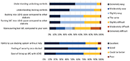 ) Stacked bar chart of subject responses to questions. For ease of understanding undocking controls, 50% extremely easy, 42% slightly easy, 7% slightly difficult, 1% extremely difficult.
For ease of understanding docking controls, 37% extremely easy, 46% slightly easy, 12% slightly difficult, 1% extremely difficult.
For ease of backing into UDIG space compared to other stations, 21% extremely easy, 45% slightly easy, 32% slightly difficult, 1% extremely difficult.
For ease of turning WC into UDIG space compared to other stations, 21% extremely easy, 47% slightly easy, 30% slightly difficult, 3% extremely difficult.
For ease of maneuvering test WC  compared to your own, 13% extremely easy, 17% moderately easy, 14% slightly easy, 5% the same, 31% slightly difficult, 17% moderately difficult, and 3% extremely difficult.Figure 6 bottom: (actually Figure 5) Stacked bar chart of subject responses to questions. For ability to use docking system without help, 26% excellent, 46% good, 21% could be better, and 5% poor.
For feeling of security once docked, 42% excellent, 52% good, 5% could be better, and 1% poor.
For ease of lining up WC with UDIG, 20% excellent, 49% good, 29% could be better, and 2% poor.

