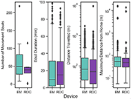 A boxplot showing the number of movement bouts: the EM has a wider distribution than the ROC with both having a median around 50. The median and 75% distribution is higher for the EM. Graph 2: A boxplot showing the bout duration: The ROC has a higher median than the EM at approximately 15 min compared to 10 min, but the 25-75% distributions are very similar. Graph 3: A boxplot showing the distance travelled the EM has a slightly higher median at around 90 m than the ROC at 80 m. The ROC has a few outliers at 10,000 m. Graph 5: A boxplot showing the maximum distance from home: the median for both devices is approximately 50 m. Both devices have outliers between 1000 and 10,000 meters.