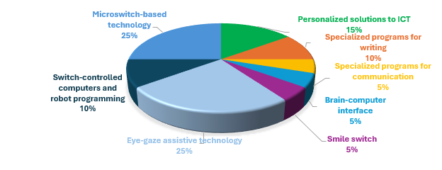 This figure shows the types of ICT being researched in intervention studies, including specialized access technology, such as microswitch, eye-gaze technology, specialized programs for writing or communication, and personalized solutions to ICT.