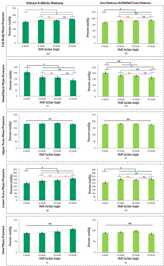 Figure 3 displays bar plots of the mean pressure data at each Head of Bed (HoB) incline angle and their statistical significance between each other for each mattress. 
Figure 3a displays a bar plot of the mean pressure for the full body segment regarding the alternating air mattress. This plot displays that as the HoB incline angle increases, the mean pressure increases. Statistical differences were discovered between the 0° HoB angle and the three other angles as well as between the 10° and 30° HoB angles. No statistical differences were found between the 10° and 20° HoB angles as well as the 20° and 30° HoB angles.
Figure 3b displays a bar plot of the mean pressure for the full body segment regarding the reactive foam mattress. This plot displays that as the HoB incline angle increases, the mean pressure increases. Statistical differences were discovered between the 0° HoB angle and the three other angles. No statistical differences were found between the 10° and 20° HoB angles, the 20° and 30° HoB angles, and the 10° and 30° HoB angles.
Figure 3c displays a bar plot of the mean pressure for the head/neck segment regarding the alternating air mattress. This plot displays that as the HoB incline angle increases, the mean pressure decreases. Statistical differences were discovered between the 0° HoB angle and the three other angles. No statistical differences were found between the 10° and 20° HoB angles, the 20° and 30° HoB angles, and the 10° and 30° HoB angles.
Figure 3d displays a bar plot of the mean pressure for the head/neck segment regarding the reactive foam mattress. This plot displays that as the HoB incline angle increases, the mean pressure decreases. Statistical differences were discovered between the 0° and 30° HoB angle. No statistical differences were found between the 0° and 10° HoB angles, the 0° and 20° HoB angles, the 10° and 20° HoB angles, the 20° and 30° HoB angles, and the 10° and 30° HoB angles.
Figure 3e displays a bar plot of the mean pressure for the upper torso segment regarding the alternating air mattress. This plot displays that as the HoB incline angle increases, the mean pressure remains roughly the constant. No statistical differences were found between any angle.
Figure 3f displays a bar plot of the mean pressure for the upper torso segment regarding the reactive foam mattress. This plot displays that as the HoB incline angle increases, the mean pressure remains roughly the constant. No statistical differences were found between any angle.
Figure 3g displays a bar plot of the mean pressure for the lower torso segment regarding the alternating air mattress. This plot displays that as the HoB incline angle increases, the mean pressure increases. Statistical differences were discovered between the 0° HoB angle and the three other angles as well as between the 10° and 30° HoB angles. No statistical differences were found between the 10° and 20° HoB angles as well as the 20° and 30° HoB angles.
Figure 3h displays a bar plot of the mean pressure for the lower torso segment regarding the reactive foam mattress. This plot displays that as the HoB incline angle increases, the mean pressure increases. Statistical differences were discovered between the 0° HoB angle and the three other angles. No statistical differences were found between the 10° and 20° HoB angles, the 20° and 30° HoB angles, and the 10° and 30° HoB angles.
Figure 3i displays a bar plot of the mean pressure for the heel (foot) segment regarding the alternating air mattress. This plot displays that as the HoB incline angle increases, the mean pressure increases. No statistical differences were found between any angle.
Figure 3j displays a bar plot of the mean pressure for the heel (torso) segment regarding the reactive foam mattress. This plot displays that as the HoB incline angle increases, the mean pressure remains roughly the constant. No statistical differences were found between any angle.