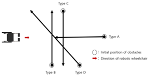 Figure 1. Type of dynamic obstacles