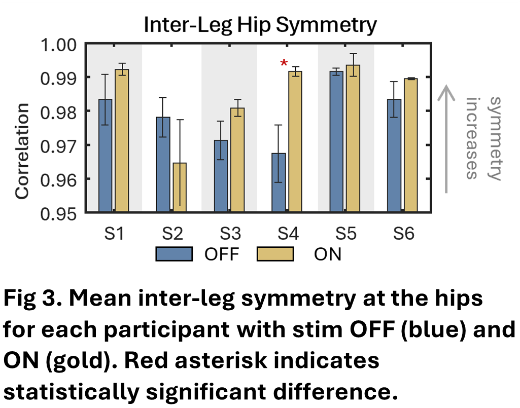 Correlation coefficients representing inter-leg hip symmetry with stimulation OFF and ON are plotted for each participant. The trend shows a general increase in the inter-leg symmetry for five out of the six participants, with only S4 exhibiting a statistically significant result. The ranges of the correlation coefficients are between 0.95 and 1.00.