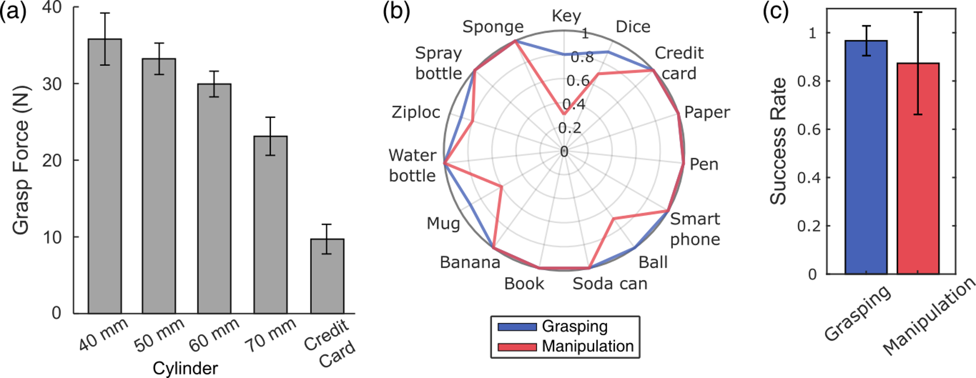 (a) Bar graph showing the grasp force measurements for cylinders of increasing diameters (40 mm, 50 mm, 60 mm, and 70 mm) and a flat credit card, with forces decreasing as cylinder diameter increases and the loweast grasp force in the credit card. (b) Spider graph depicting success rates for grasping and manipulation tasks with 15 ADL objects. Grasping success rates are generally higher, while manipulation success shows variation, with objects like the key and ball showing lower success. (c) Bar graph comparing average success rates, showing 96.7% for grasping and 87.3% for manipulation, with higher variability observed in manipulation.