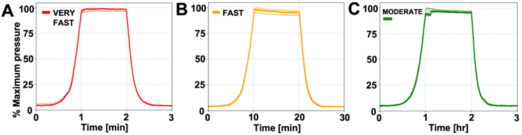 Parts A), B) and C) of Figure 3 each show three repeat tests of normalized maximum pressure vs. cycle time at VERY FAST, FAST and MODERATE rates, respectively. The VERY FAST test ranges from 0 to 3 minutes for cycle time, FAST ranges from 0 to 30 minutes, and MODERATE ranges from 0 to 3 hours. A shaded region shows the variation between repeat tests.