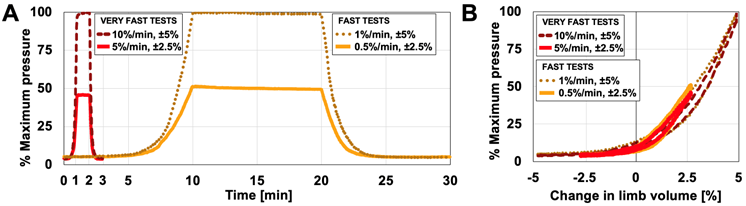 <strong>Figure 3: Repeatability of A) VERY FAST, B) FAST and C) MODERATE tests from -2.5% to +2.5%. Shaded regions show variation among three trials.</strong>