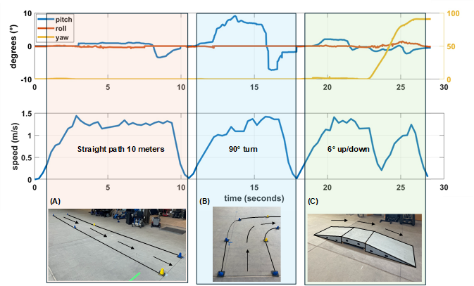 Figure 2. Quantitative driving metric results on three driving obstacles: (A) driving straight for 10 meters, (B) 90-degree turn, (C) ascending/descending a 6-degree ramp