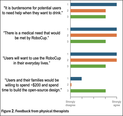 Figure 2. Feedback from physical therapists