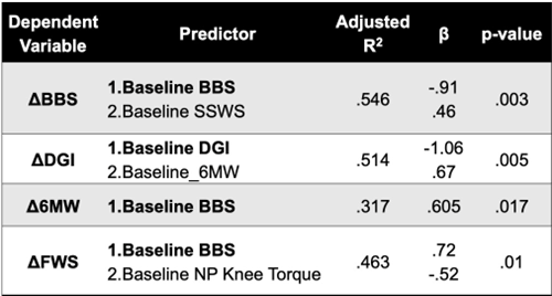Table 1. Baseline predictors of Clinical Gait and Balance Outcomes. BBS, Berg Balance Scale; DGI, Dynamic Gait Index; 6MW, 6-mimute walking distance; FWS, fastest walking speed of 10-Meter Walk Test.