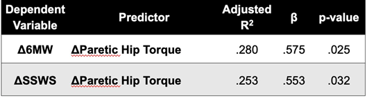 Table 2. Changes in Strength Measurements Predict Changes in Clinical Outcomes. 6MW, 6-Minute Walking Distance; SSWS, self-selected walking speed of 10-Meter 